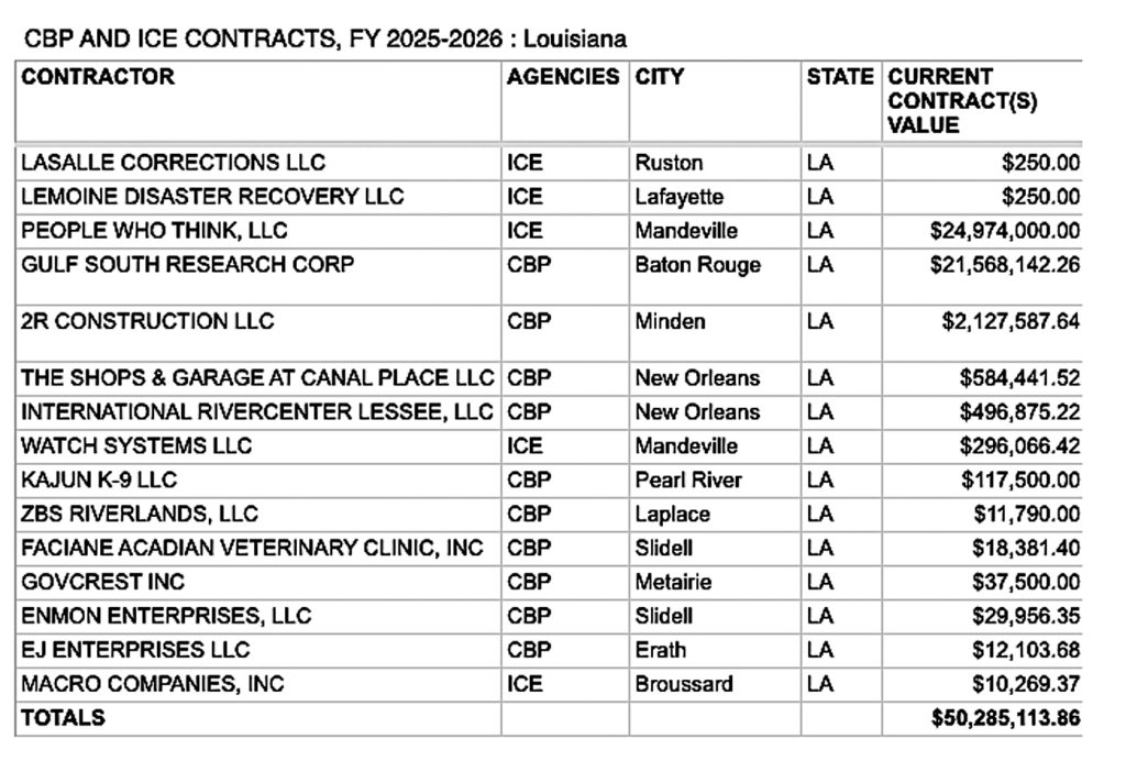 Who’s making big money off Border Patrol and ICE contracts?